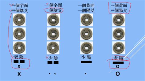 易經卜卦教學|正確的銅錢卜卦、起卦教學(龜卦、文王卦、六爻、金。